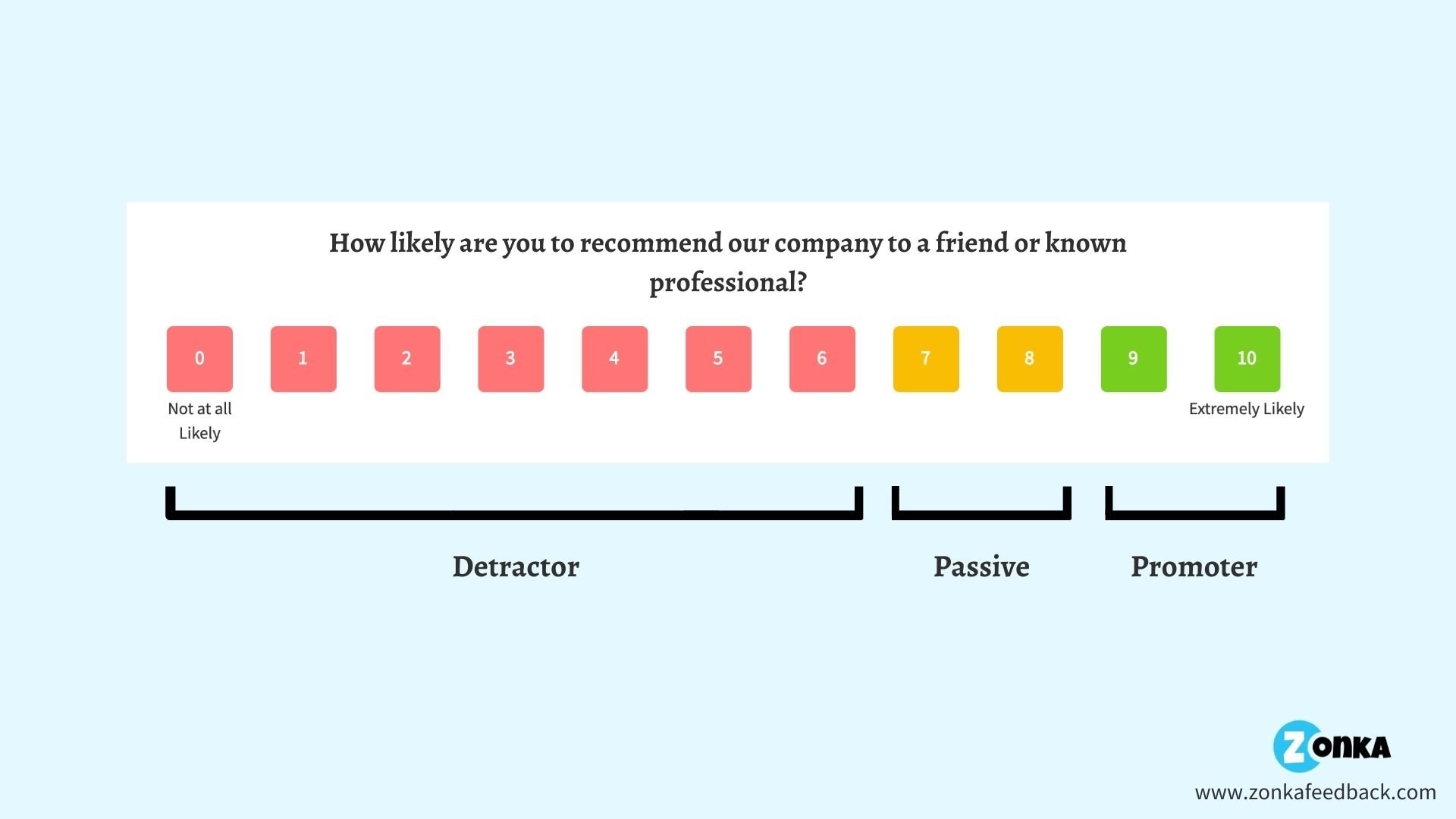 Top 12 NPS Survey Question Types | Templates And Examples - 2023